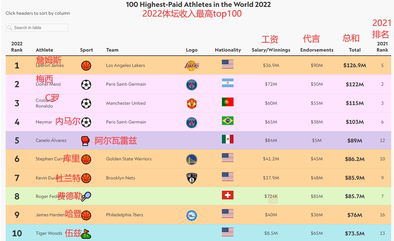 详细阅读:中国运动员收入排行(中国运动员收入排名前一百名) 中国运动员收入排行(中国运动员收入排名前一百名)